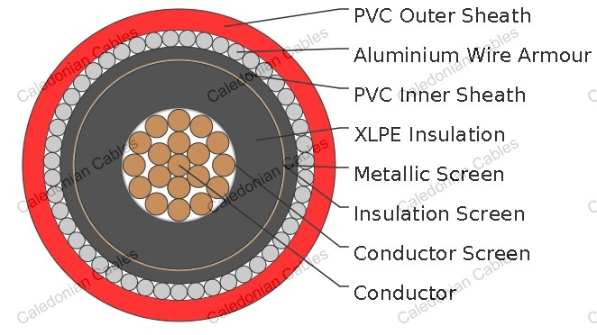 Single Core Cables to IEC 60502 - MV Cables